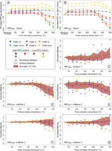 Excited state lifetime of electron trapping centres in alkali feldspars