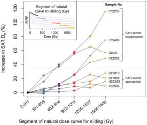 Further investigations into the accuracy of infrared radiofluorescence (IR-RF) and its inter-comparison with infrared photoluminescence (IRPL) dating